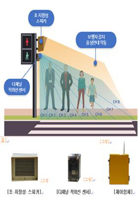 우수조달물품으로 지정된 제이디솔루션의 '스마트 보행자 감지기'